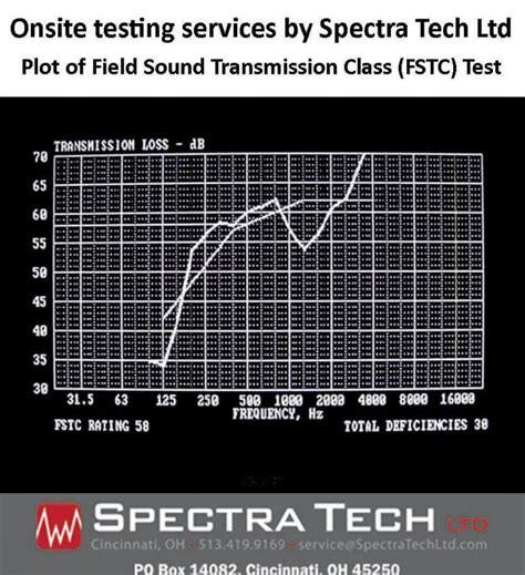 sound masking cincinnati|Spectra Tech Ltd: Design Consultant, Onsite Testing, Sound .